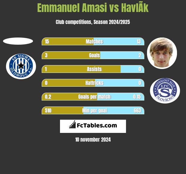 Emmanuel Amasi vs HavlÃ­k h2h player stats