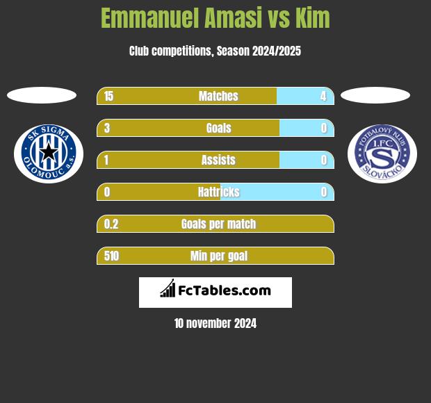 Emmanuel Amasi vs Kim h2h player stats