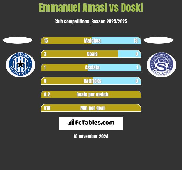 Emmanuel Amasi vs Doski h2h player stats