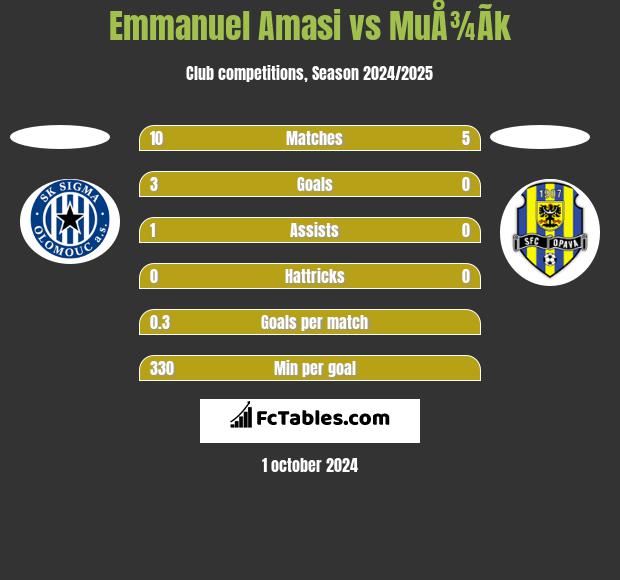 Emmanuel Amasi vs MuÅ¾Ã­k h2h player stats