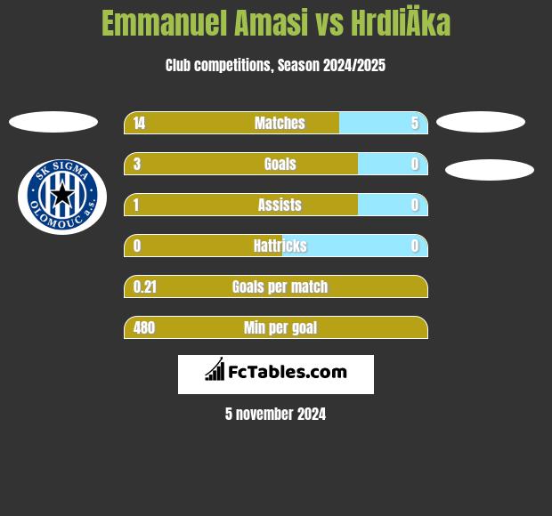 Emmanuel Amasi vs HrdliÄka h2h player stats