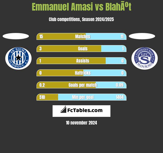 Emmanuel Amasi vs BlahÃºt h2h player stats