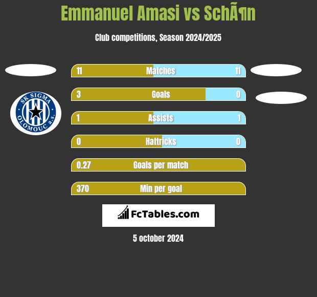 Emmanuel Amasi vs SchÃ¶n h2h player stats