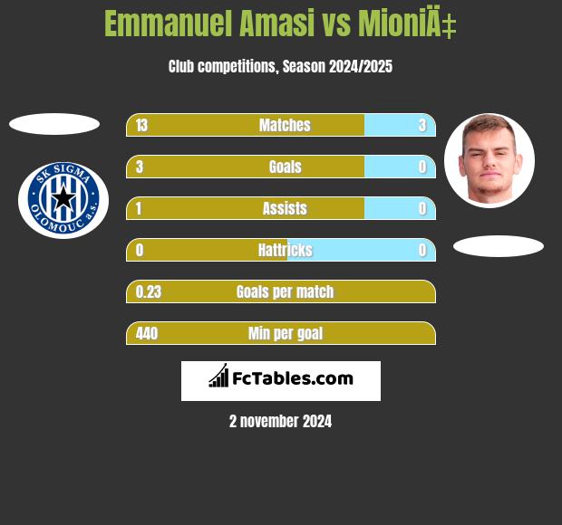 Emmanuel Amasi vs MioniÄ‡ h2h player stats