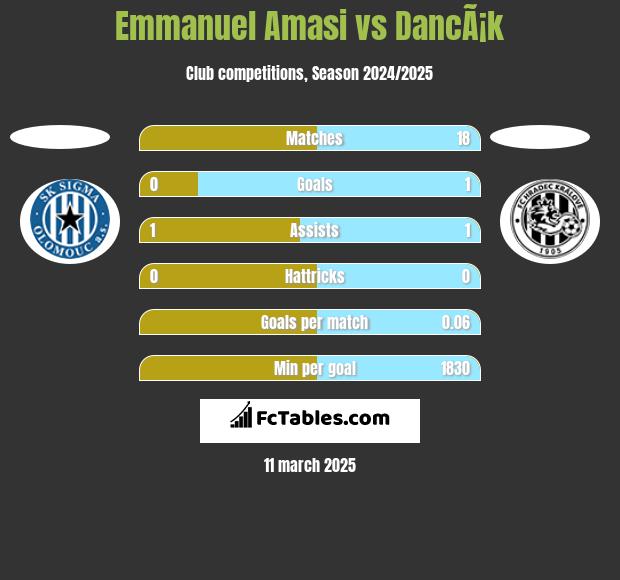 Emmanuel Amasi vs DancÃ¡k h2h player stats