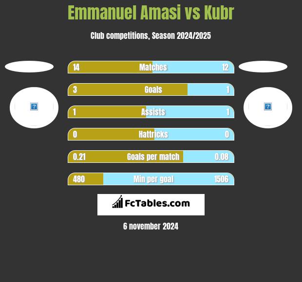 Emmanuel Amasi vs Kubr h2h player stats