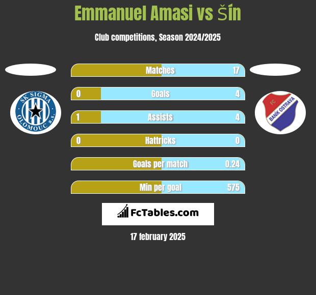 Emmanuel Amasi vs Šín h2h player stats