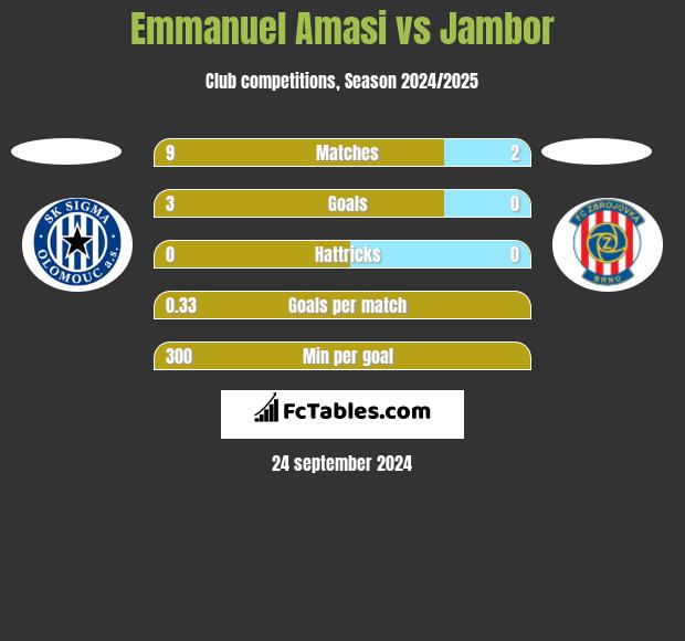 Emmanuel Amasi vs Jambor h2h player stats