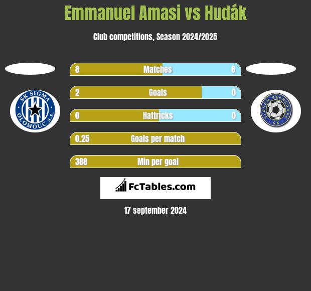 Emmanuel Amasi vs Hudák h2h player stats