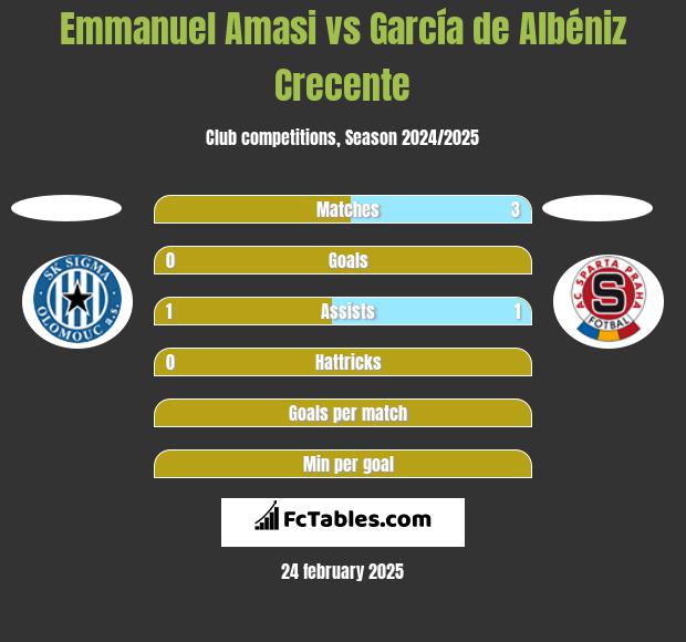 Emmanuel Amasi vs García de Albéniz Crecente h2h player stats