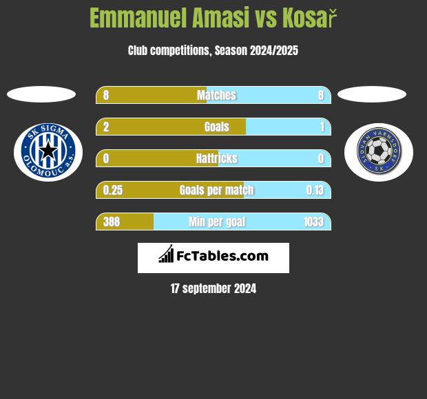 Emmanuel Amasi vs Kosař h2h player stats