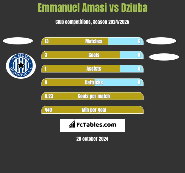 Emmanuel Amasi vs Dziuba h2h player stats