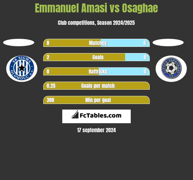 Emmanuel Amasi vs Osaghae h2h player stats