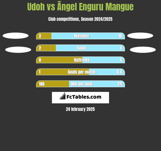 Udoh vs Ãngel Enguru Mangue h2h player stats