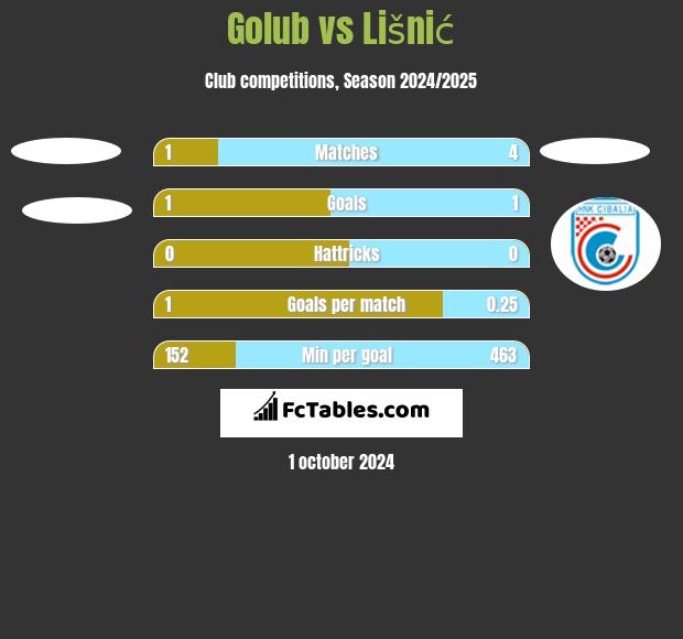 Golub vs Lišnić h2h player stats