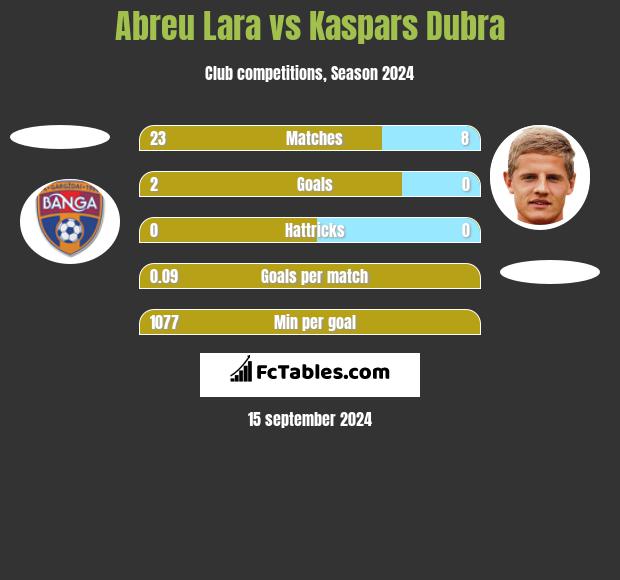 Abreu Lara vs Kaspars Dubra h2h player stats