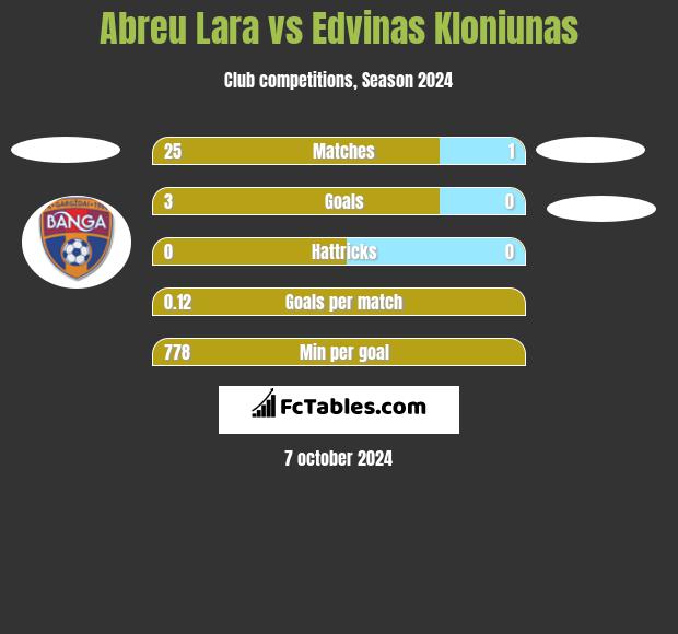 Abreu Lara vs Edvinas Kloniunas h2h player stats