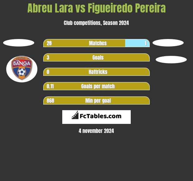 Abreu Lara vs Figueiredo Pereira h2h player stats