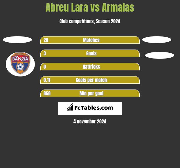 Abreu Lara vs Armalas h2h player stats