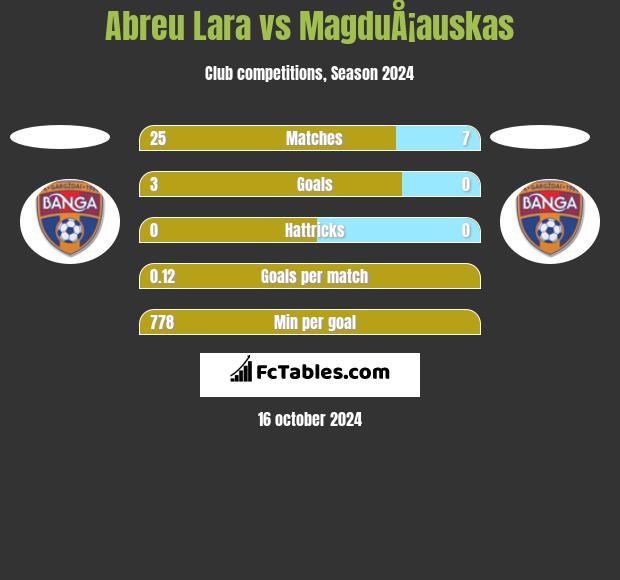 Abreu Lara vs MagduÅ¡auskas h2h player stats