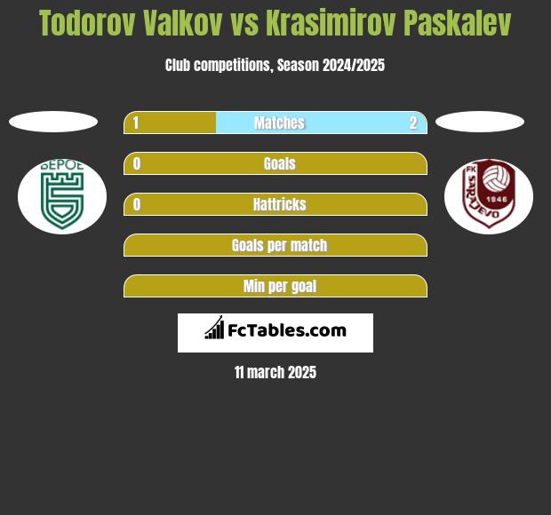 Todorov Valkov vs Krasimirov Paskalev h2h player stats