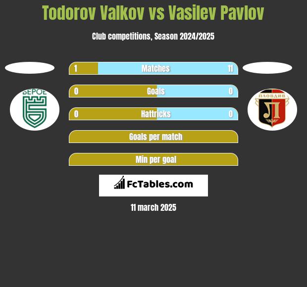 Todorov Valkov vs Vasilev Pavlov h2h player stats