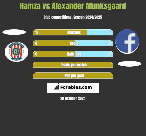 Hamza vs Alexander Munksgaard h2h player stats