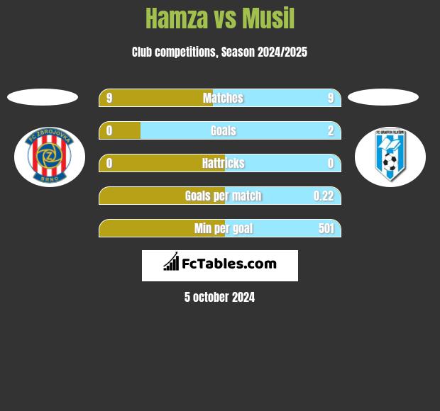 Hamza vs Musil h2h player stats