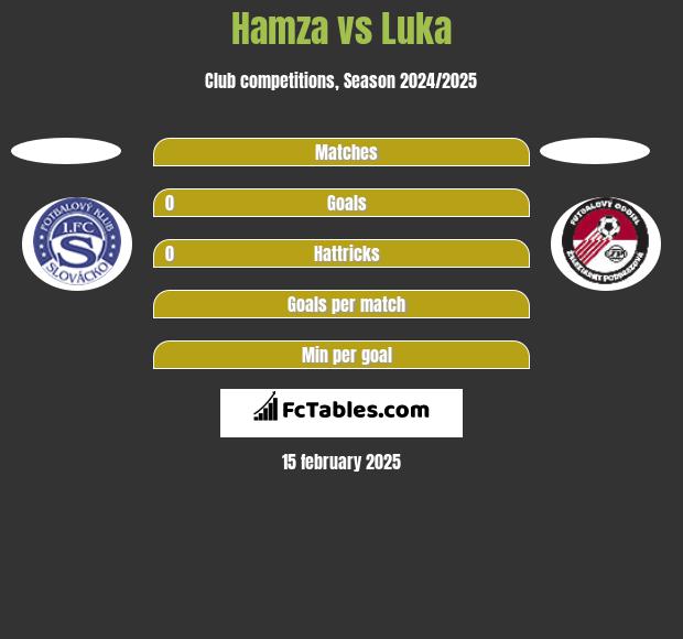 Hamza vs Luka h2h player stats