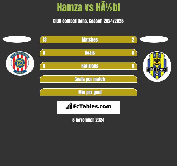 Hamza vs HÃ½bl h2h player stats