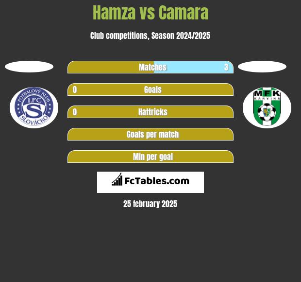 Hamza vs Camara h2h player stats