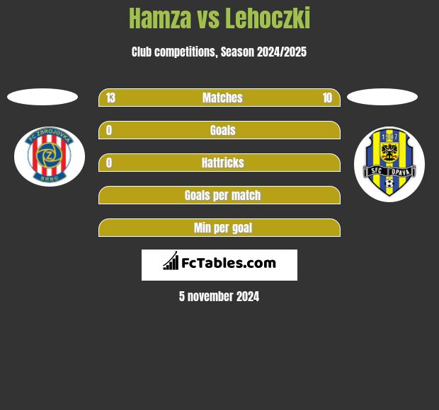 Hamza vs Lehoczki h2h player stats