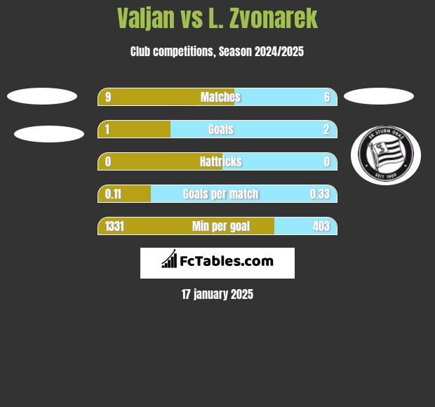 Valjan vs L. Zvonarek h2h player stats