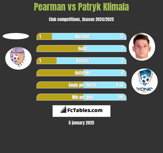 Pearman vs Patryk Klimala h2h player stats