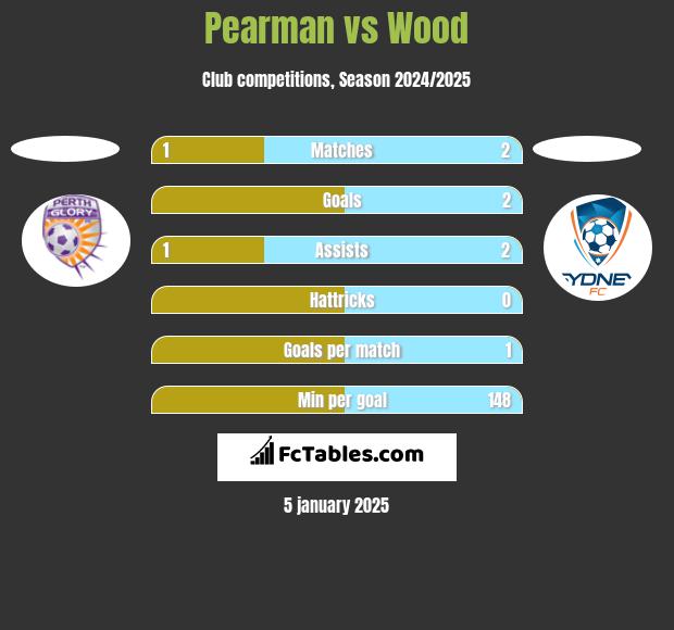 Pearman vs Wood h2h player stats