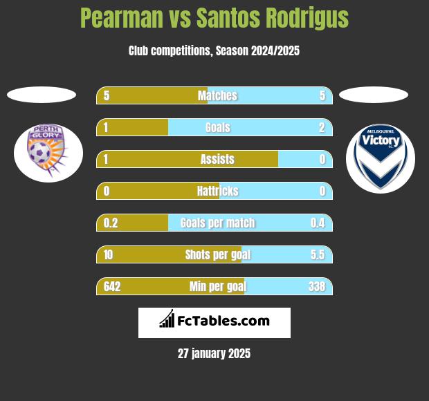 Pearman vs Santos Rodrigus h2h player stats