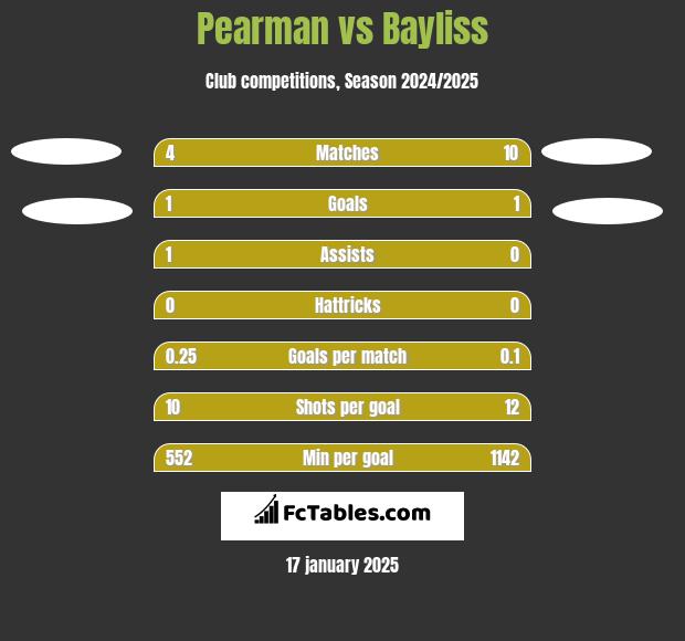 Pearman vs Bayliss h2h player stats