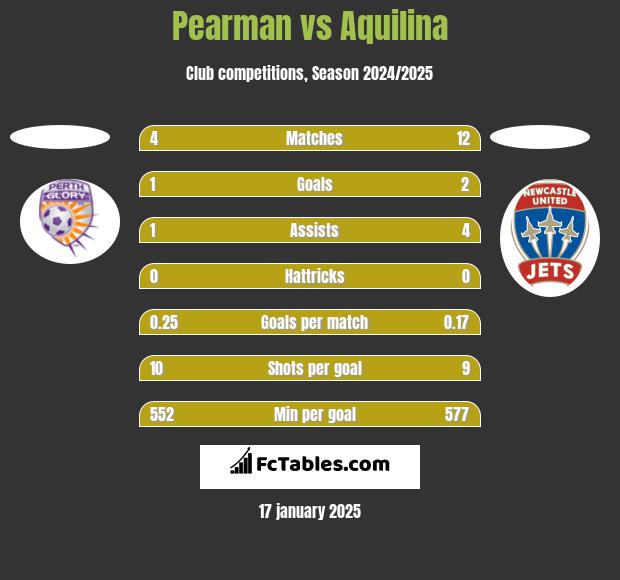 Pearman vs Aquilina h2h player stats