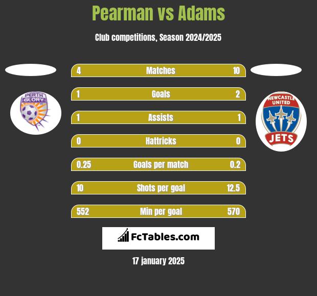 Pearman vs Adams h2h player stats