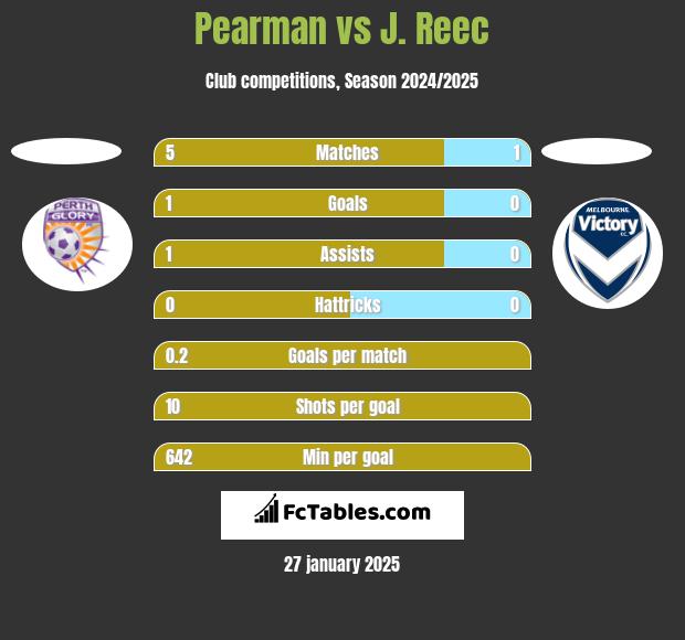 Pearman vs J. Reec h2h player stats