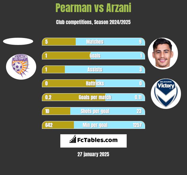 Pearman vs Arzani h2h player stats