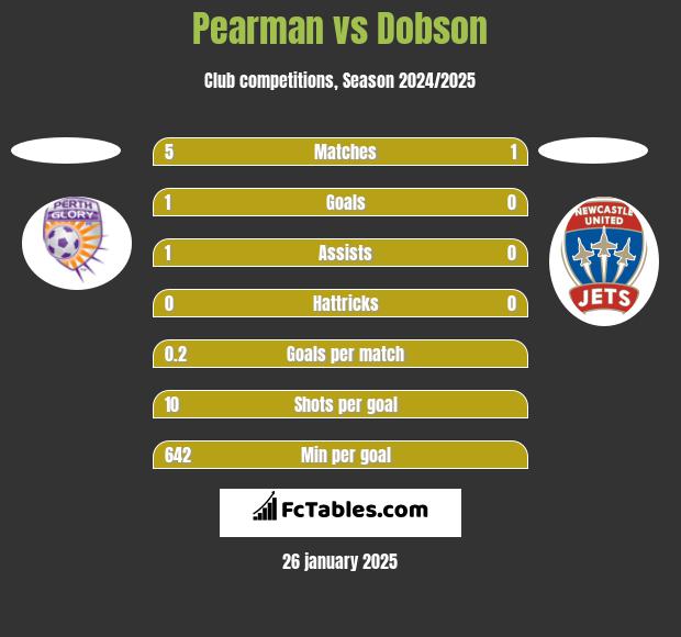 Pearman vs Dobson h2h player stats