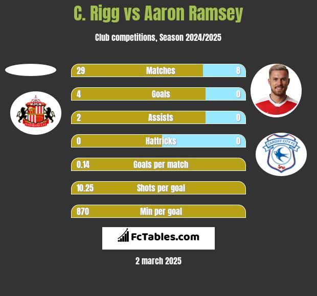 C. Rigg vs Aaron Ramsey h2h player stats