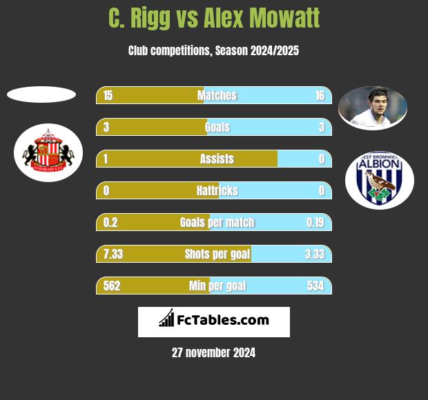 C. Rigg vs Alex Mowatt h2h player stats