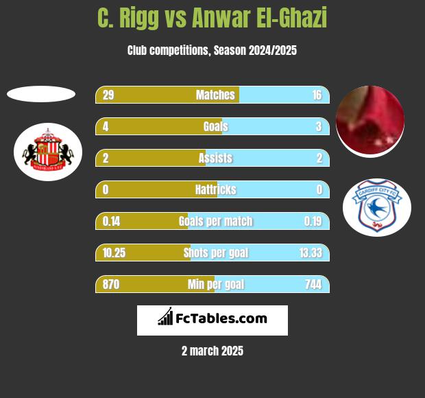 C. Rigg vs Anwar El-Ghazi h2h player stats