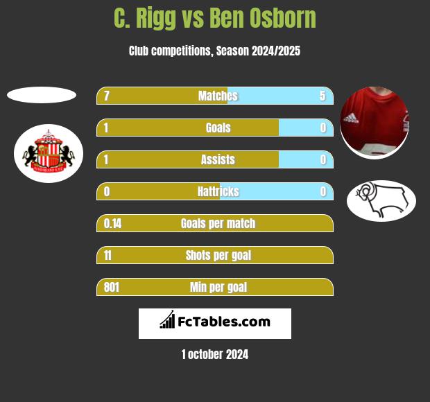 C. Rigg vs Ben Osborn h2h player stats