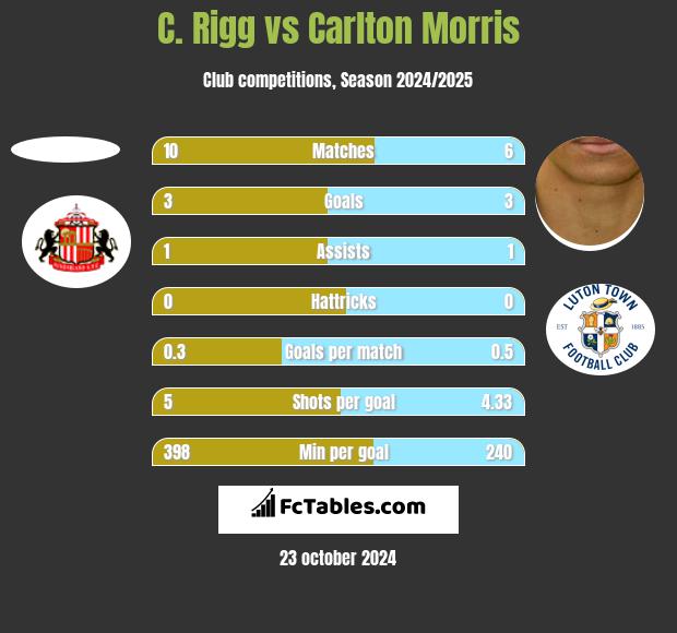 C. Rigg vs Carlton Morris h2h player stats