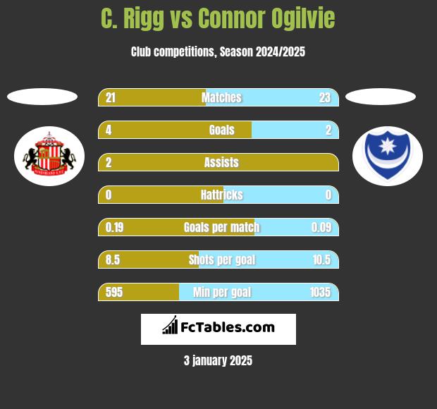 C. Rigg vs Connor Ogilvie h2h player stats