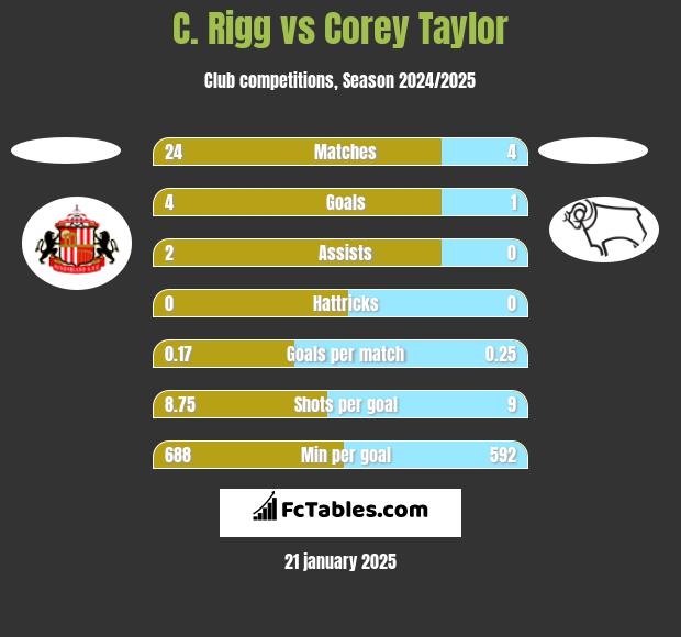 C. Rigg vs Corey Taylor h2h player stats