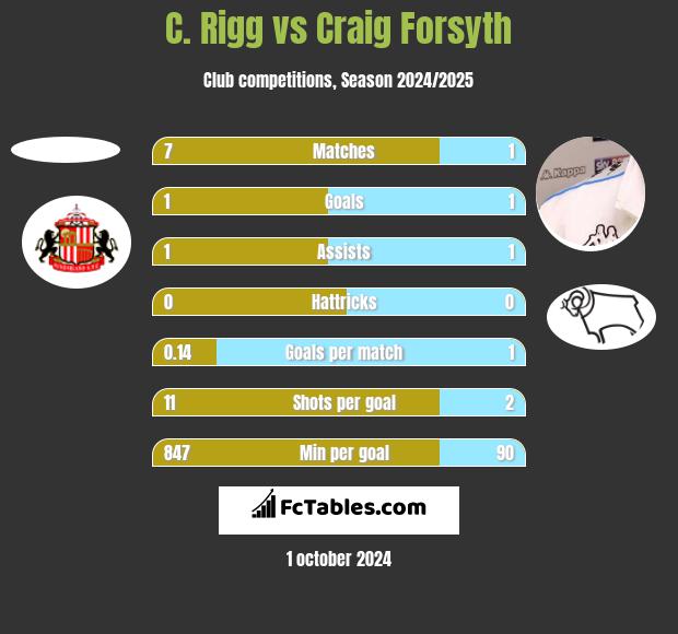 C. Rigg vs Craig Forsyth h2h player stats